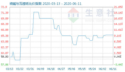 6月11日燒堿與瓦楞紙比價指數(shù)圖