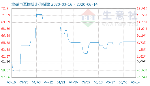 6月14日燒堿與瓦楞紙比價指數(shù)圖