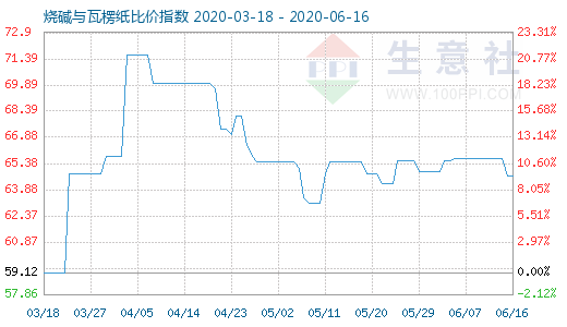 6月16日燒堿與瓦楞紙比價(jià)指數(shù)圖