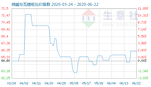 6月22日燒堿與瓦楞紙比價指數(shù)圖