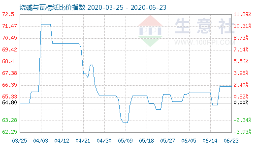 6月23日燒堿與瓦楞紙比價(jià)指數(shù)圖