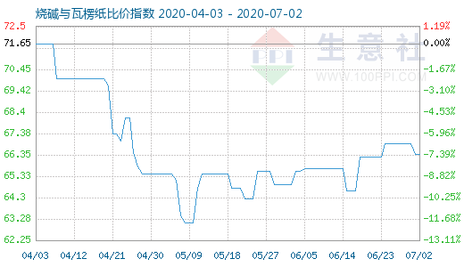 7月2日燒堿與瓦楞紙比價指數(shù)圖