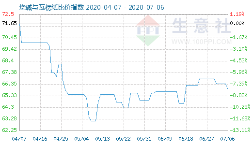 7月6日燒堿與瓦楞紙比價(jià)指數(shù)圖