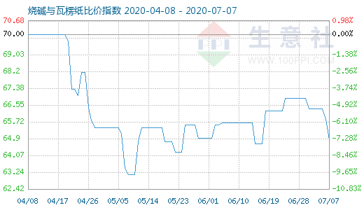 7月7日燒堿與瓦楞紙比價指數(shù)圖