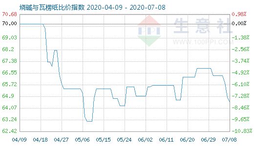 7月8日燒堿與瓦楞紙比價(jià)指數(shù)圖