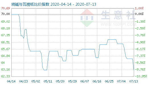 7月13日燒堿與瓦楞紙比價(jià)指數(shù)圖