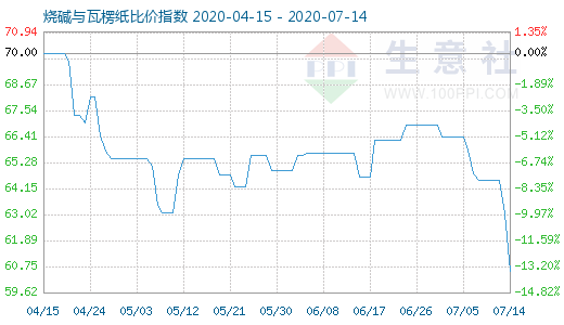 7月14日燒堿與瓦楞紙比價指數(shù)圖