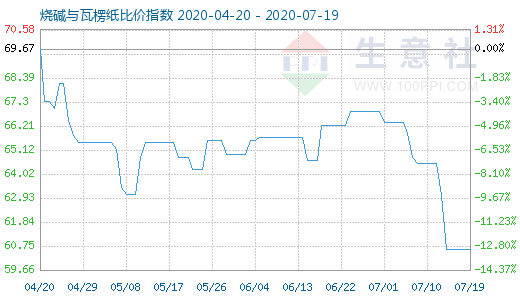 7月19日燒堿與瓦楞紙比價指數圖