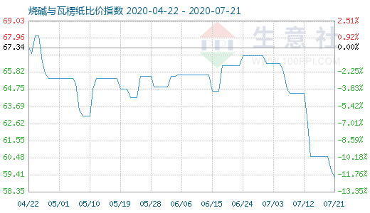 7月21日燒堿與瓦楞紙比價指數(shù)圖