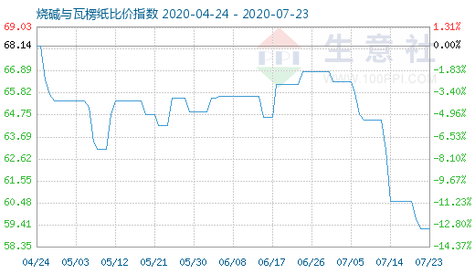 7月23日燒堿與瓦楞紙比價(jià)指數(shù)圖