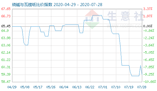 7月28日燒堿與瓦楞紙比價指數(shù)圖