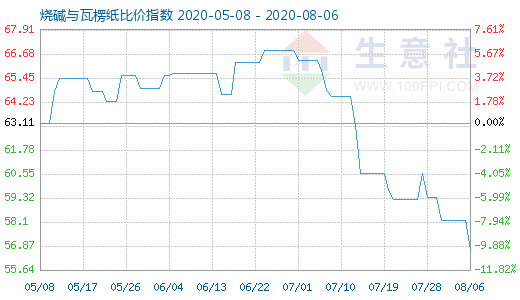 8月6日燒堿與瓦楞紙比價指數(shù)圖