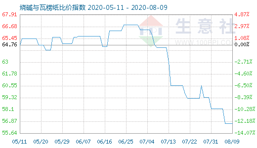 8月9日燒堿與瓦楞紙比價指數(shù)圖