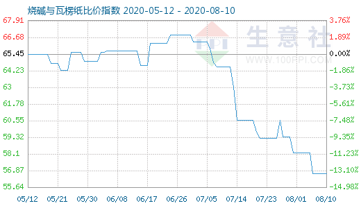 8月10日燒堿與瓦楞紙比價指數(shù)圖