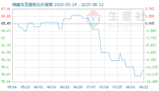 8月12日燒堿與瓦楞紙比價(jià)指數(shù)圖