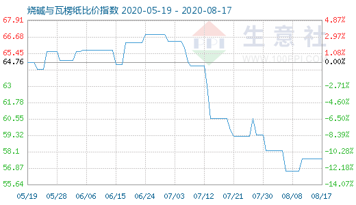 8月17日燒堿與瓦楞紙比價(jià)指數(shù)圖