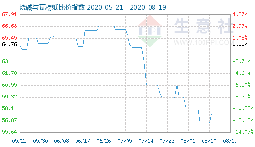 8月19日燒堿與瓦楞紙比價(jià)指數(shù)圖