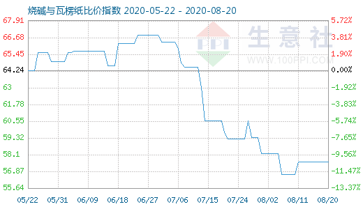 8月20日燒堿與瓦楞紙比價(jià)指數(shù)圖