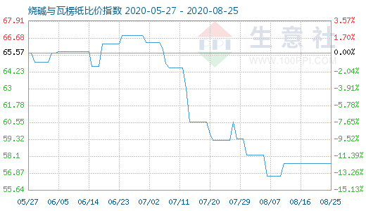 8月25日燒堿與瓦楞紙比價(jià)指數(shù)圖