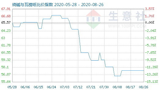 8月26日燒堿與瓦楞紙比價指數(shù)圖