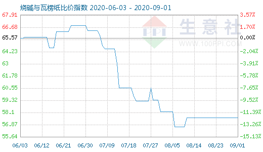 9月1日燒堿與瓦楞紙比價指數(shù)圖