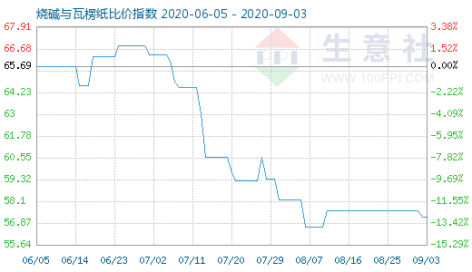 9月3日燒堿與瓦楞紙比價(jià)指數(shù)圖