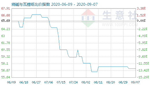 9月7日燒堿與瓦楞紙比價(jià)指數(shù)圖