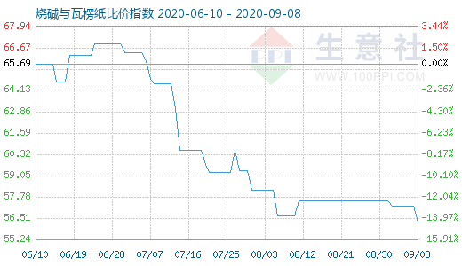 9月8日燒堿與瓦楞紙比價指數(shù)圖