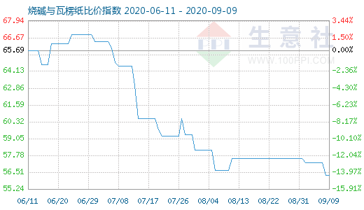 9月9日燒堿與瓦楞紙比價指數(shù)圖