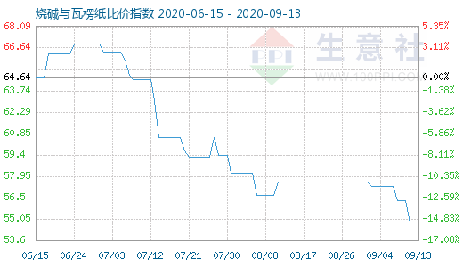 9月13日燒堿與瓦楞紙比價指數(shù)圖