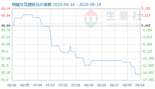 9月14日燒堿與瓦楞紙比價指數(shù)圖