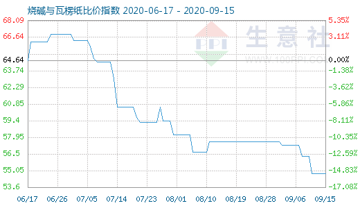 9月15日燒堿與瓦楞紙比價指數(shù)圖