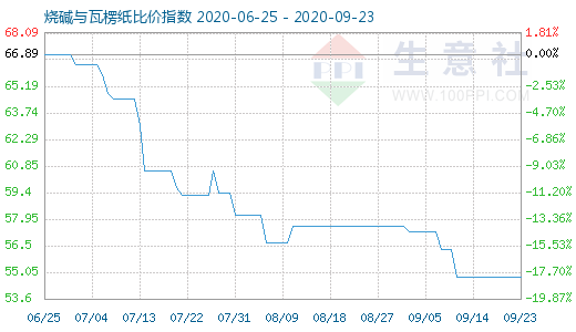 9月23日燒堿與瓦楞紙比價指數(shù)圖