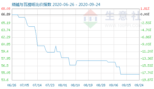 9月24日燒堿與瓦楞紙比價(jià)指數(shù)圖