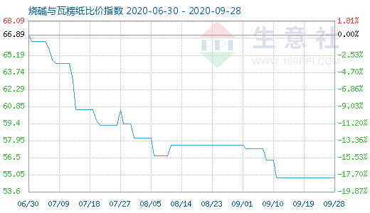 9月28日燒堿與瓦楞紙比價(jià)指數(shù)圖