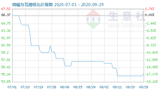 9月29日燒堿與瓦楞紙比價指數(shù)圖