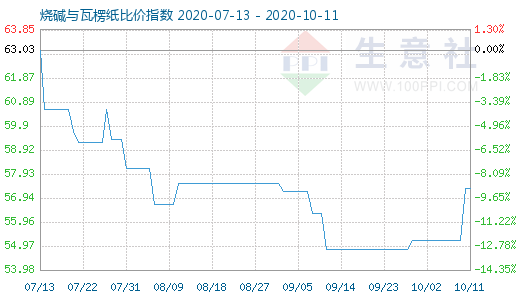 10月11日燒堿與瓦楞紙比價(jià)指數(shù)圖