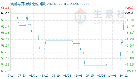 10月12日燒堿與瓦楞紙比價(jià)指數(shù)圖