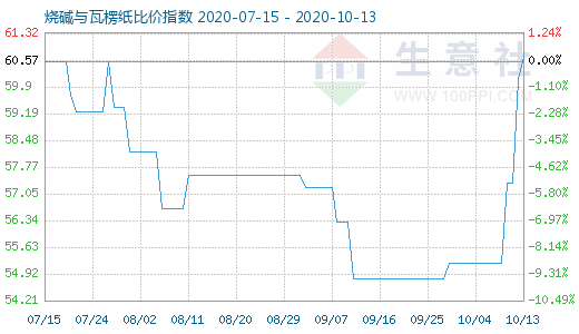 10月13日燒堿與瓦楞紙比價指數(shù)圖