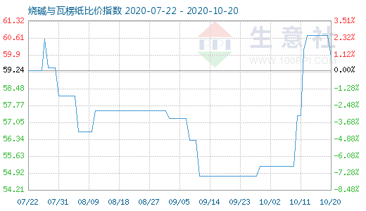 10月20日燒堿與瓦楞紙比價指數(shù)圖