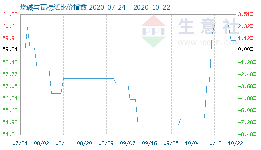 10月22日燒堿與瓦楞紙比價指數(shù)圖