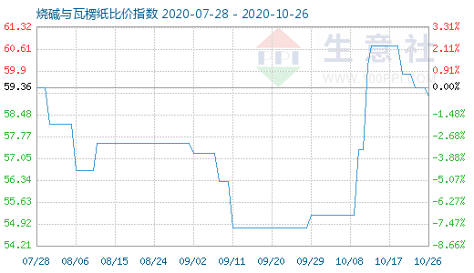 10月26日燒堿與瓦楞紙比價(jià)指數(shù)圖