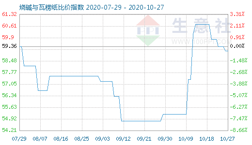 10月27日燒堿與瓦楞紙比價(jià)指數(shù)圖