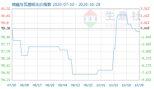 10月28日燒堿與瓦楞紙比價(jià)指數(shù)圖