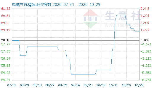 10月29日燒堿與瓦楞紙比價指數(shù)圖