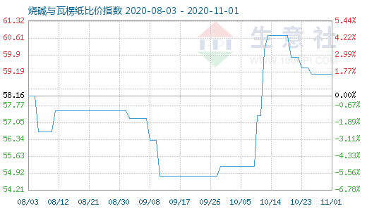 11月1日燒堿與瓦楞紙比價指數(shù)圖