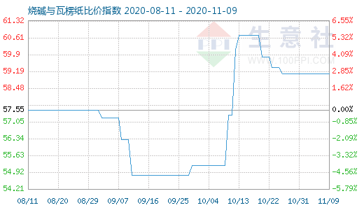 11月9日燒堿與瓦楞紙比價(jià)指數(shù)圖