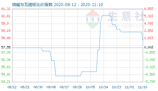 11月10日燒堿與瓦楞紙比價(jià)指數(shù)圖