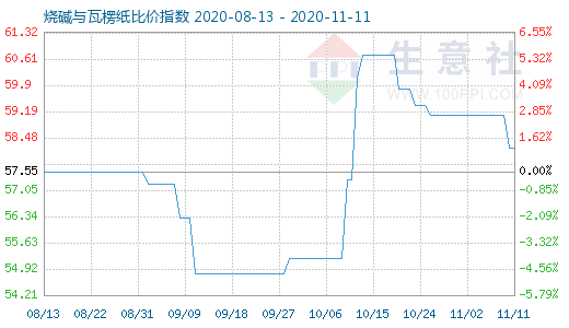 11月11日燒堿與瓦楞紙比價(jià)指數(shù)圖