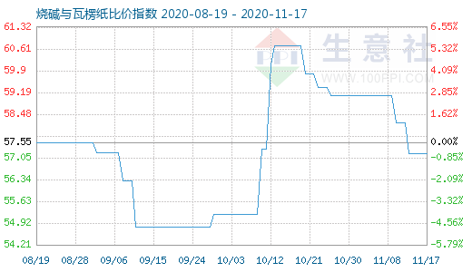 11月17日燒堿與瓦楞紙比價(jià)指數(shù)圖